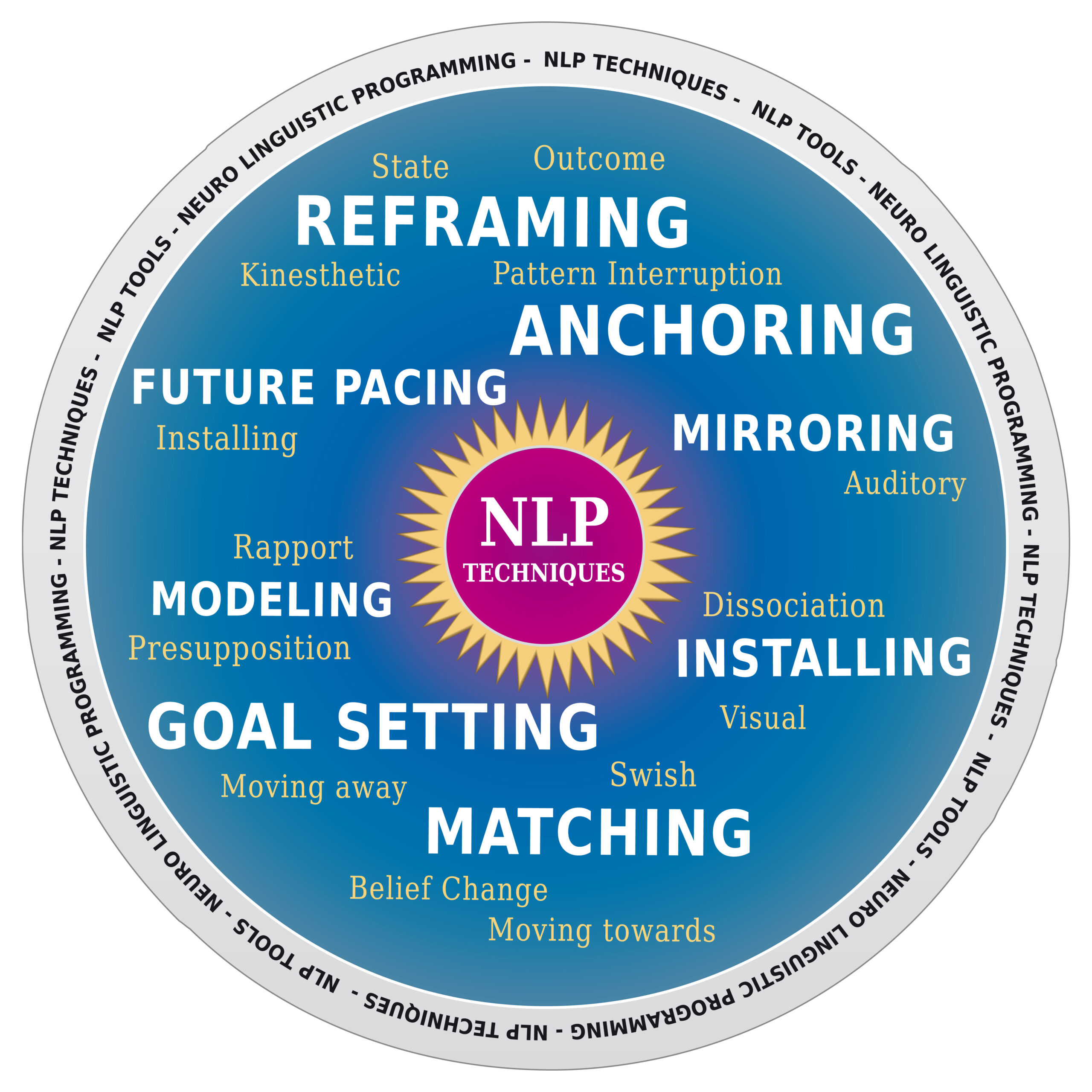 neuro-linguistic programming for self growth is a powerful tool to enact positive change